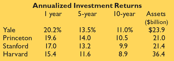 1-, 5- and 10-year investment returns for Harvard, Yale, Princeton, Stanford