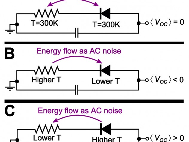 Image courtesy of Federico Capasso and PNAS “The key is in these beautiful circuit diagrams,” says Capasso. The three diode-resistor generator circuits shown have different temperature inputs. A circuit at thermal equilibrium (A) generates no current; (B) is a conventional rectifier circuit. The Harvard team proposes a twist—shown in (C).