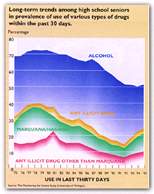 Long-term trends in high school seniors' drug use