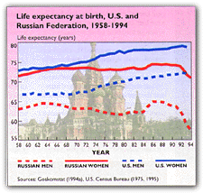 Life Expectancy at birth, U.S. and Russian Federation