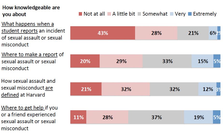 Results of Sexual Conduct Survey released by Harvard and AAU | Harvard ...