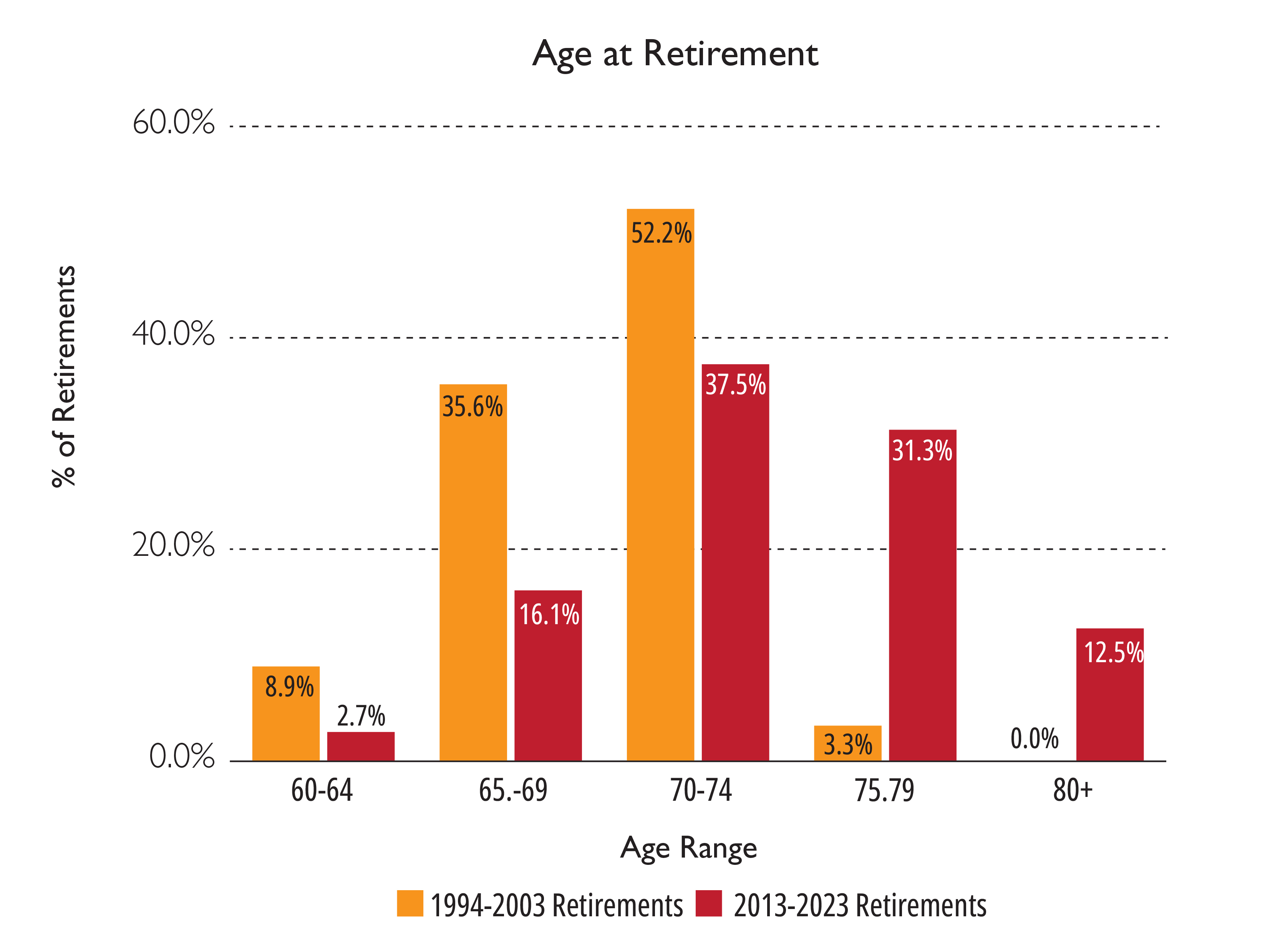 Chart showing age of faculty at retirement