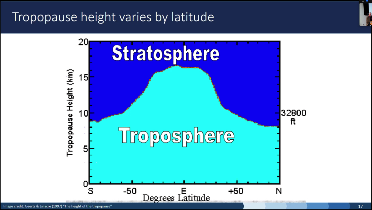 tropopause height varies by latitude