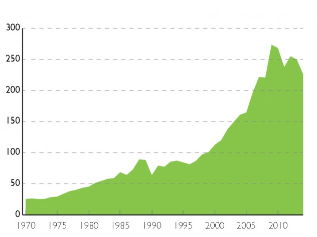Sources: Lane and Milesi-Ferretti (2010), Reinhart and Rogoff (2009) and sources cited therein, <i>World Economic Outlook,</i> International Monetary Fund, <i>Quarterly External Debt Statistics,</i> Washington D.C.: International Monetary Fund and World Bank, various years. External debt as a percentage of GDP: Debt levels among 22 advanced economies (average gross total external debt, including both public and private obligations, expressed as a percent of GDP), have grown precipitously since 1970.