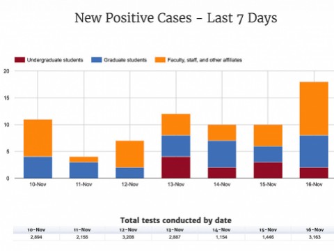 Harvard coronavirus dashboard chart shows rising coronavirus cases, particularly among graduate students, in the week to November 16, 2020.