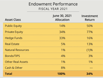Chart of Harvard Management Company endowment allocation and returns by asset class