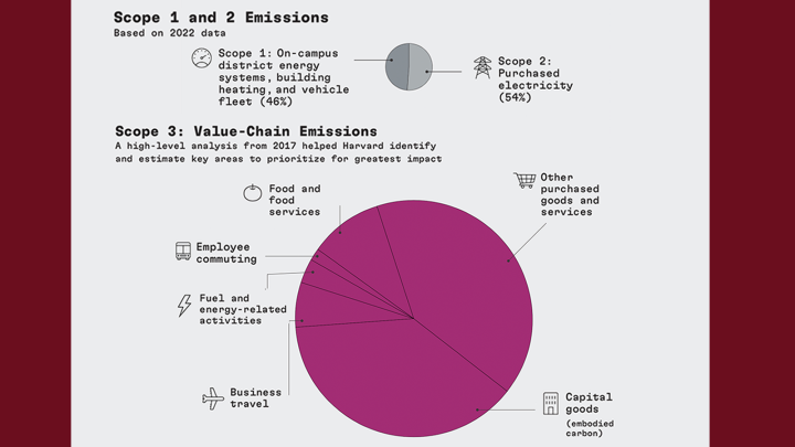 Harvard's Sustainability Plan