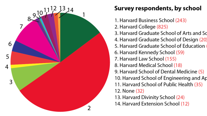 This chart shows the proportion of respondents from each school.
