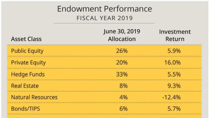 Harvard’s fiscal year 2019 endowment returns by asset class